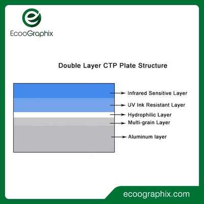 Ecoographix Διπλό στρώμα θερμικής πλάκας CTP