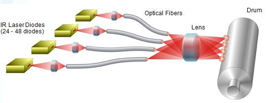 830nm θερμική CTP CTCP εκτυπωτική μηχανή Laser Diode Parts 2400dpi 1200dpi